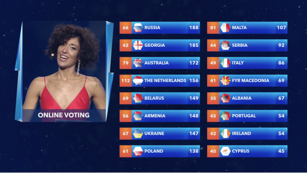 A 2017-es Junior Eurovision Song Contest eredményei