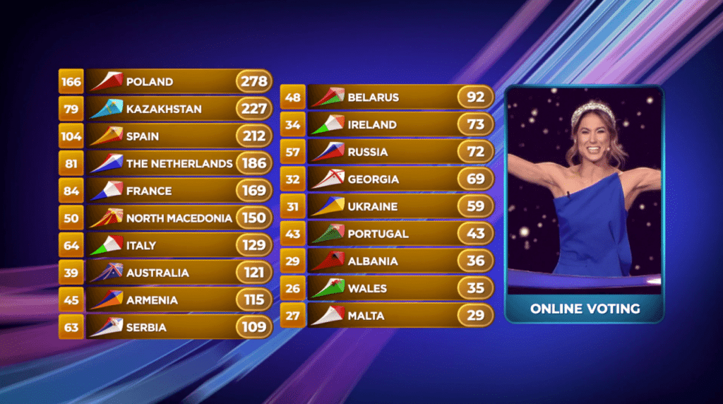 A 2019-es Junior Eurovíziós Dalfesztivál ponttáblázata