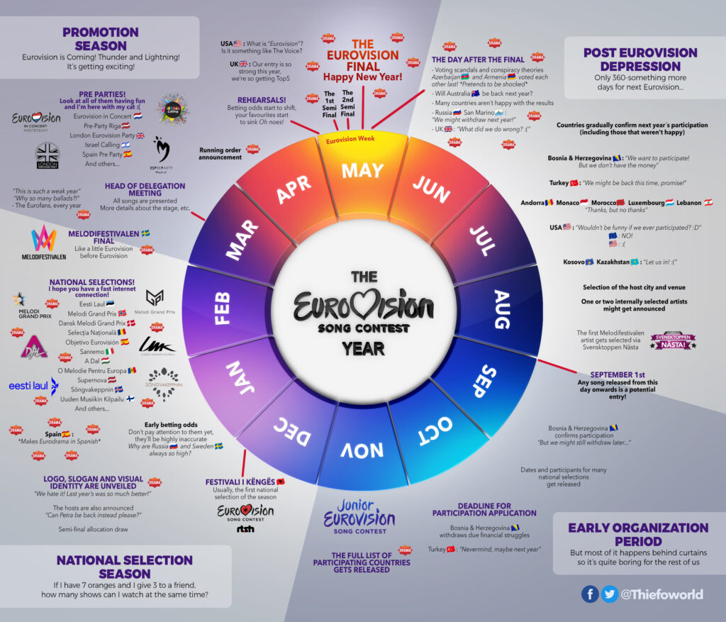 Egy Eurovíziós év, egy Eurovíziós ciklus (A Eurovision Year - The Eurovision Cycle) - Thiefoworld-grafika (Twitter)