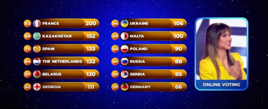 A 2020-as Junior Eurovíziós Dalfesztivál végső ponttáblája