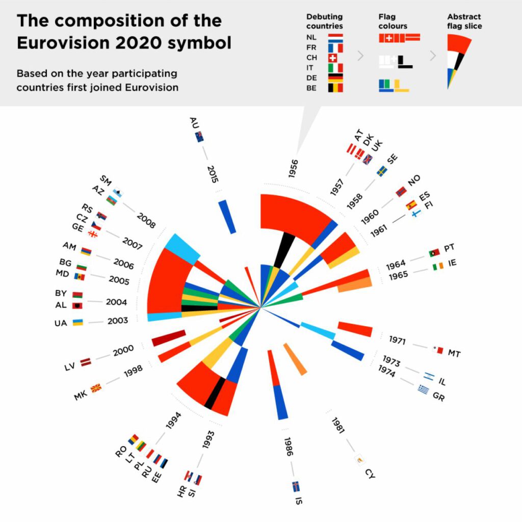 A 2020-as Eurovíziós Dalfesztivál logójának felépítése a debütáló országok belépésének időpontjainak felhasználásával - CLEVER°FRANKE-grafika